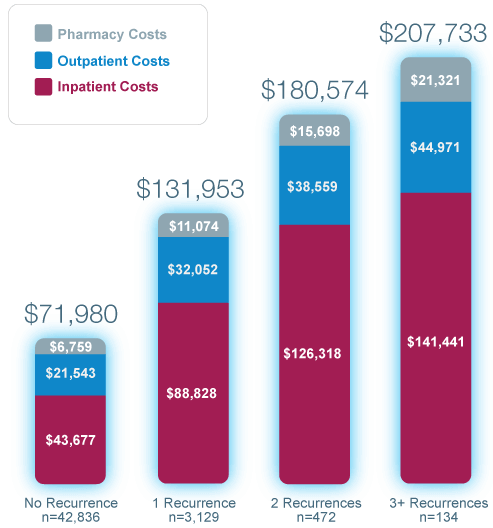 recurrent-c-diff-infection-burden-chart